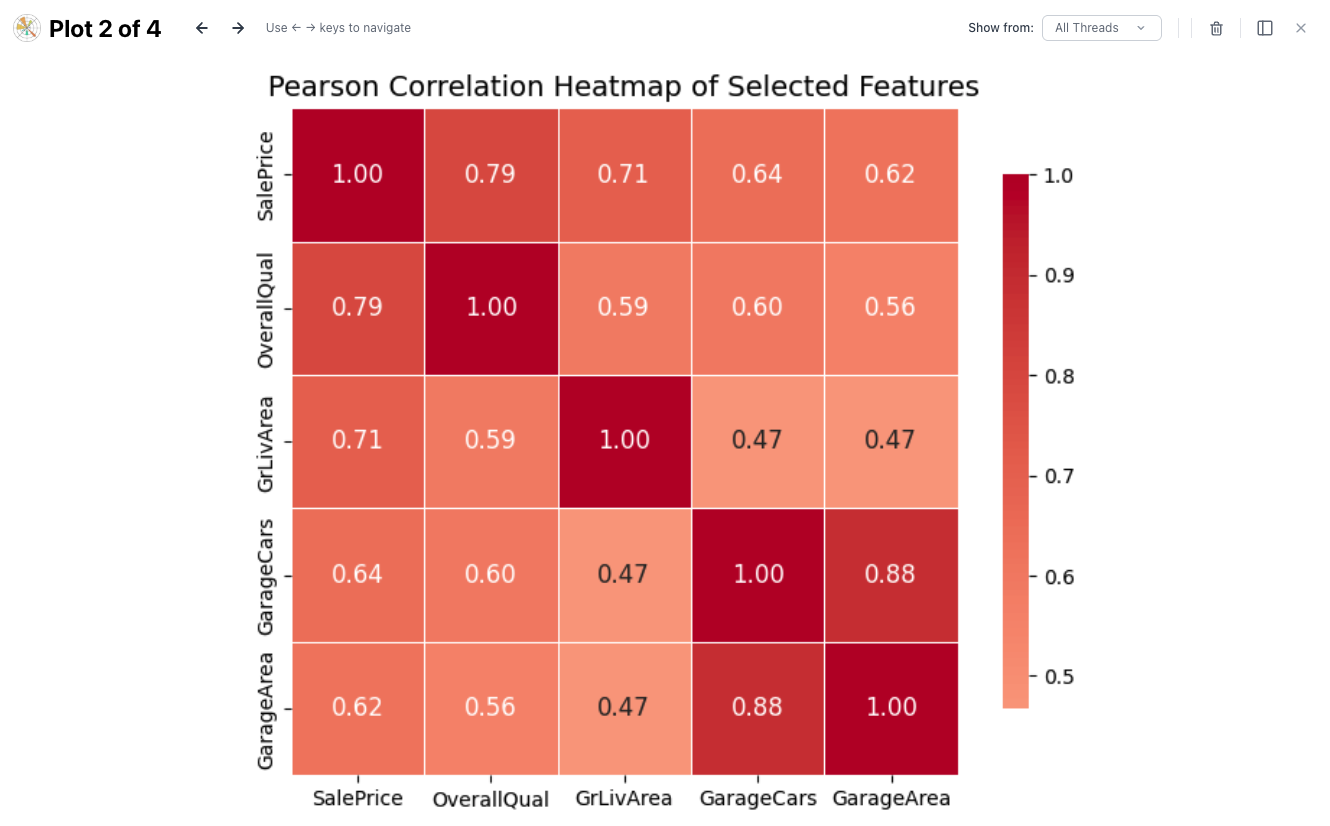 Pearson correlation heatmap showing SalePrice correlated at 0.79 with OverallQual, 0.71 with GrLivArea, and 0.88 between GarageCars and GarageArea