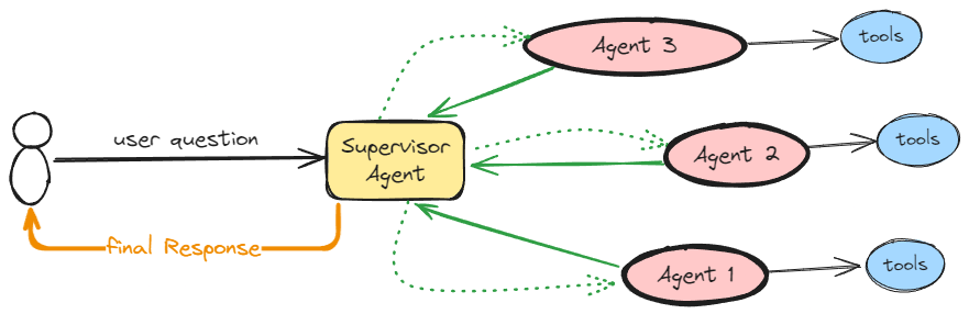 Multi-agent orchestration diagram showing rigid agent handoffs and predefined workflows