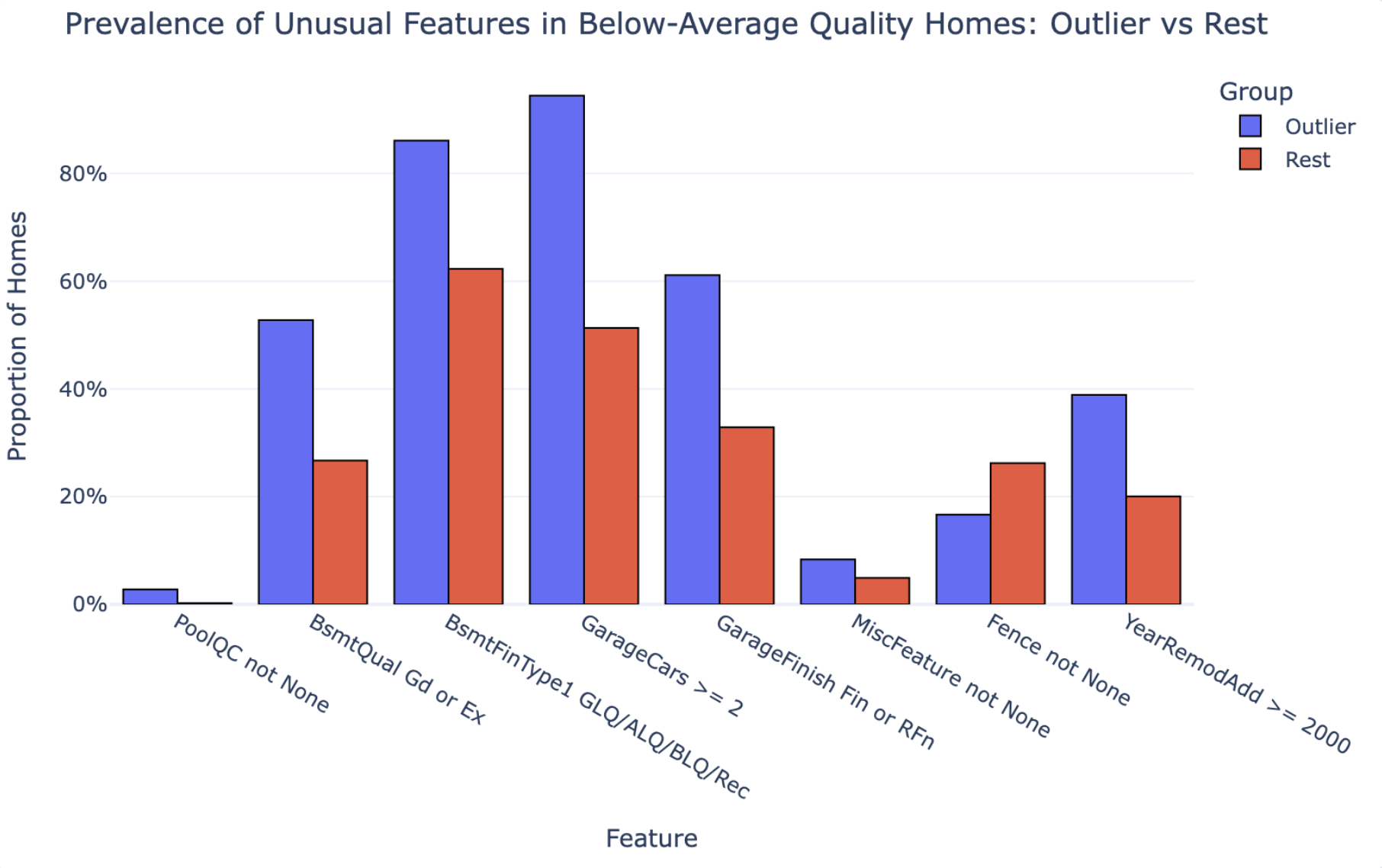 PlotStudio AI’s feature prevalence chart — outlier vs rest