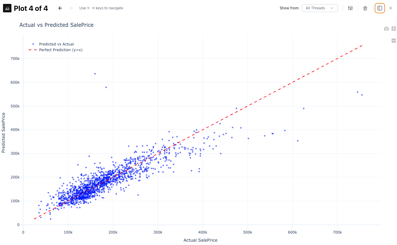 Actual vs Predicted SalePrice scatter plot — points clustered around the diagonal with larger scatter at high price levels